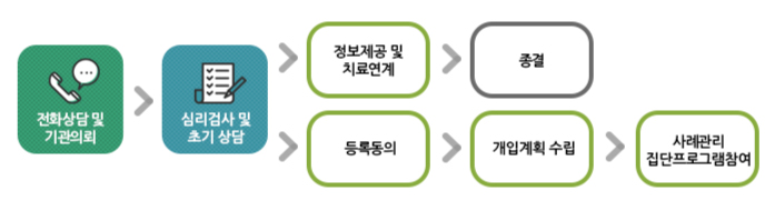 아동청소년 정신건강증진사업