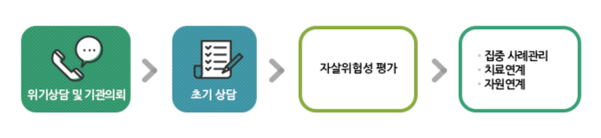 자살예방사업