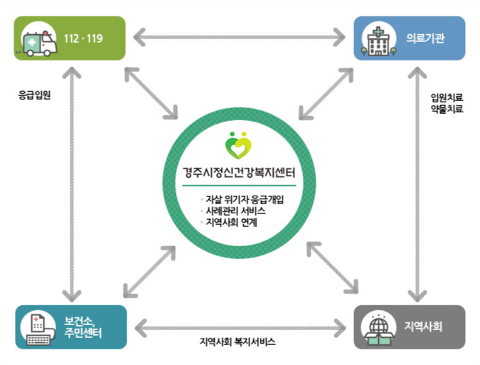 자살예방사업