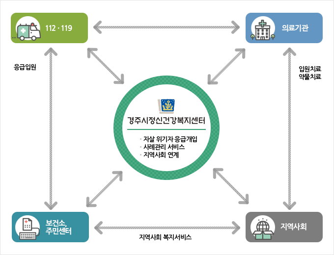 자살예방네트워크구축