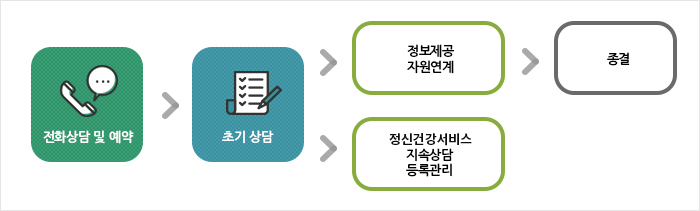 전화상담예약->정보제공자원연계->종결->초기상담->등록동의->개입계획수립->사례관리서비스제공