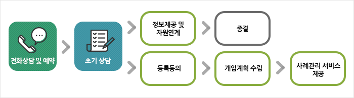 정신건강증진사업