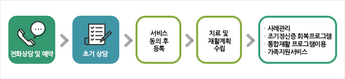 중증정신질환 관리사업