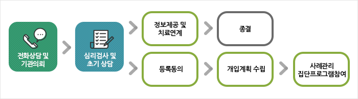 아동청소년 정신건강증진사업