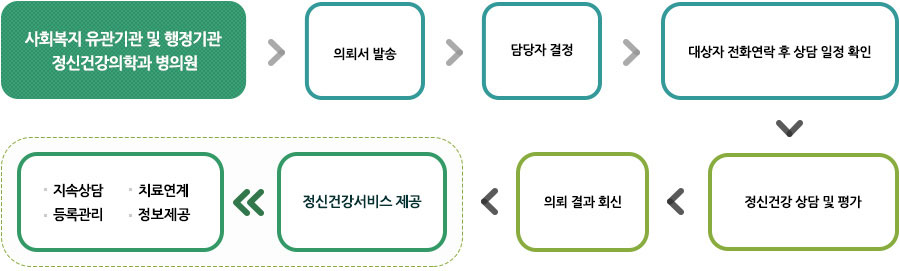 대상자의뢰 절차 안내