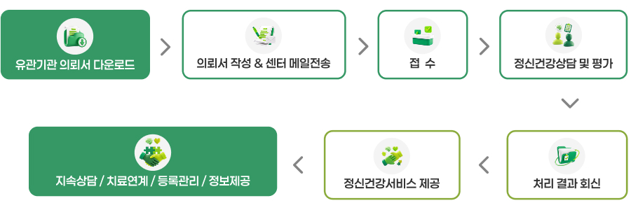 대상자의뢰 절차 안내